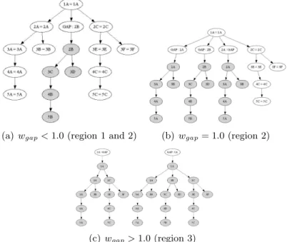 Figure 3-7: Tree Alignment configurations with varying w gap