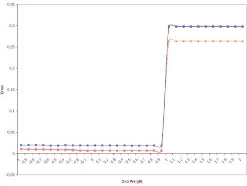 Figure 3-9: Tree Alignment feature error rate as a function of varying w gap