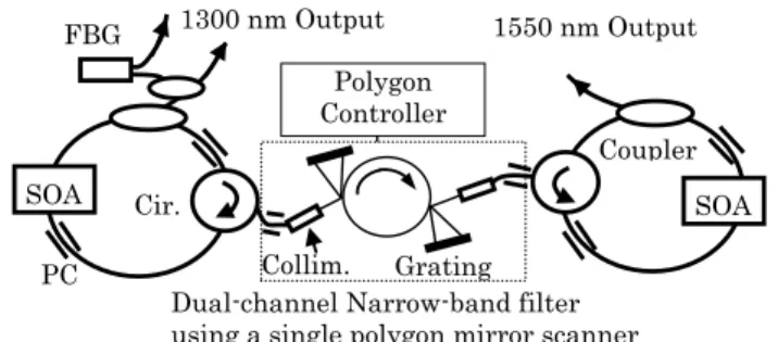 Fig. 1. Schematic diagram of the dual-band swept laser source: PC, polarization controllers; FBG, fiber Bragg grating;