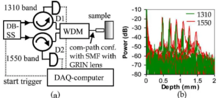 Fig. 2. (a) Measured normalized spectra, (b) oscilloscope traces (1550 band, solid curve; 1310 band, dotted curve) with start trigger (dashed curve) at a repetition rate of 65 : 19 kHz, and (c) output powers versus injection current of the SOA of our dual-