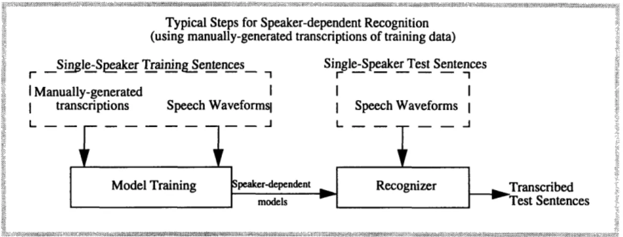 Figure  1.2: Typical  steps for speaker-dependent  recognition (using manually-generated  transcriptions  of training  data).