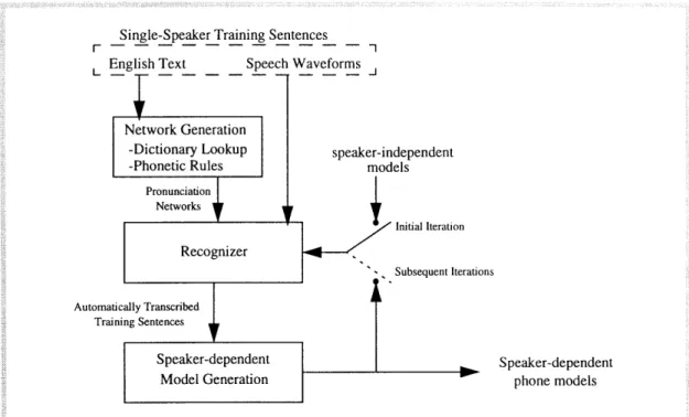 Figure 1.3:  Automatic  speaker-dependent  model  generation