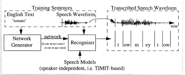 Figure 3.1:  Basic  steps of automatic  transcription