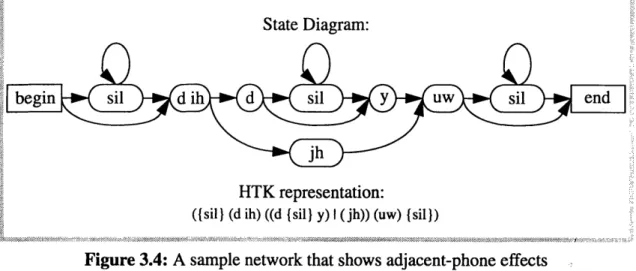 Figure 3.4:  A  sample network  that shows  adjacent-phone  effects in the  phrase, &#34;did you.&#34;