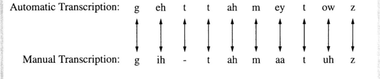Figure 3.5:  Optimal  alignment  of phone  sequences