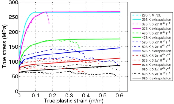 Figure 7: Measured and extrapolated curves for 7075 aluminium alloy at different temperatures 