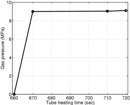 Figure 8: Applied gas pressure curve 