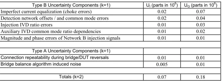 Table I. Uncertainty estimates for the NIST straddling bridge at 1 kHz.