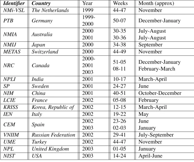 Table 2: Calibration Schedule