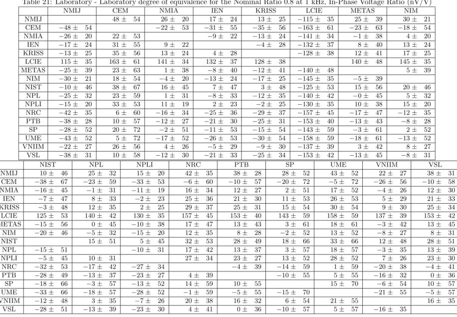 Table 20: Degree of equivalence to the KCRV for the Nominal Ratio 0.8 at 1 kHz, In-Phase Voltage Ratio (nV/V)