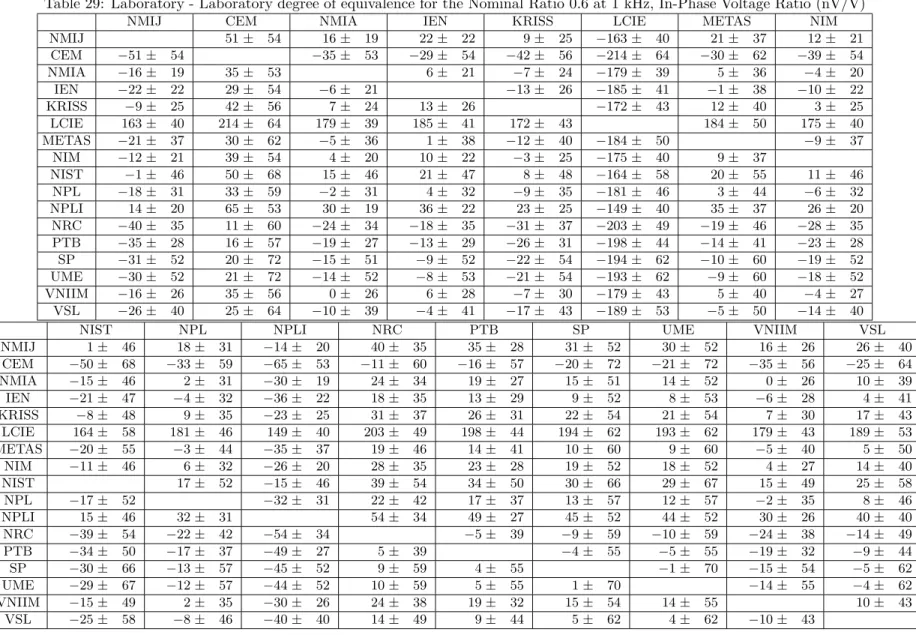 Table 28: Degree of equivalence to the KCRV for the Nominal Ratio 0.6 at 1 kHz, In-Phase Voltage Ratio (nV/V)