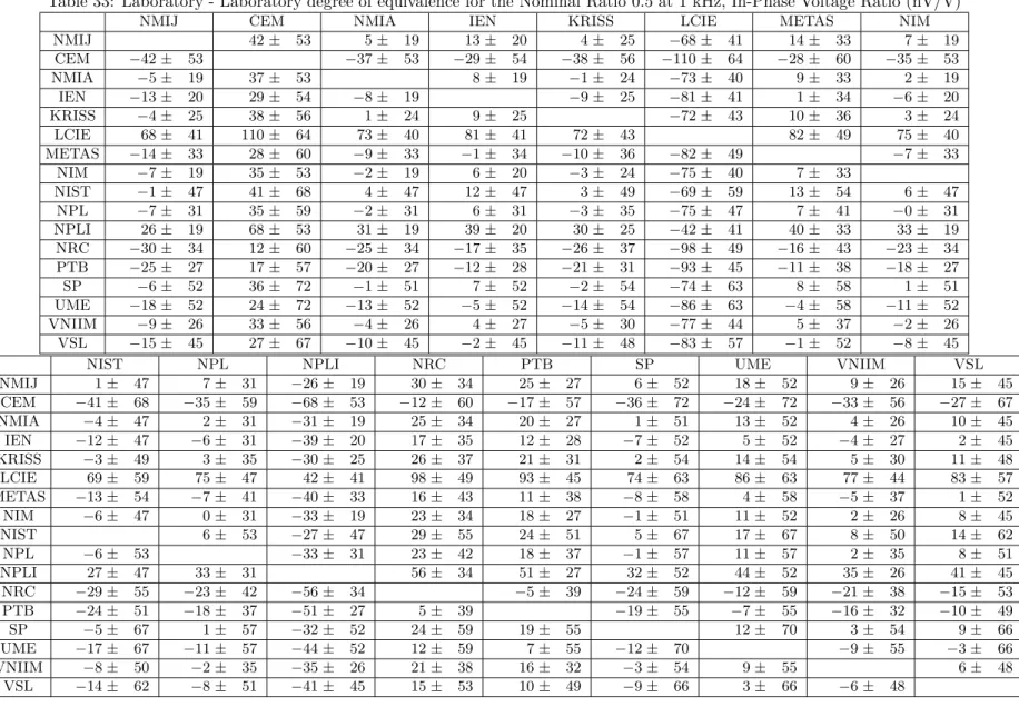 Table 32: Degree of equivalence to the KCRV for the Nominal Ratio 0.5 at 1 kHz, In-Phase Voltage Ratio (nV/V)