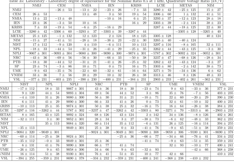 Table 34: Degree of equivalence to the KCRV for the Nominal Ratio 0.5 at 1 kHz, Quadrature Voltage Ratio (nV/V)