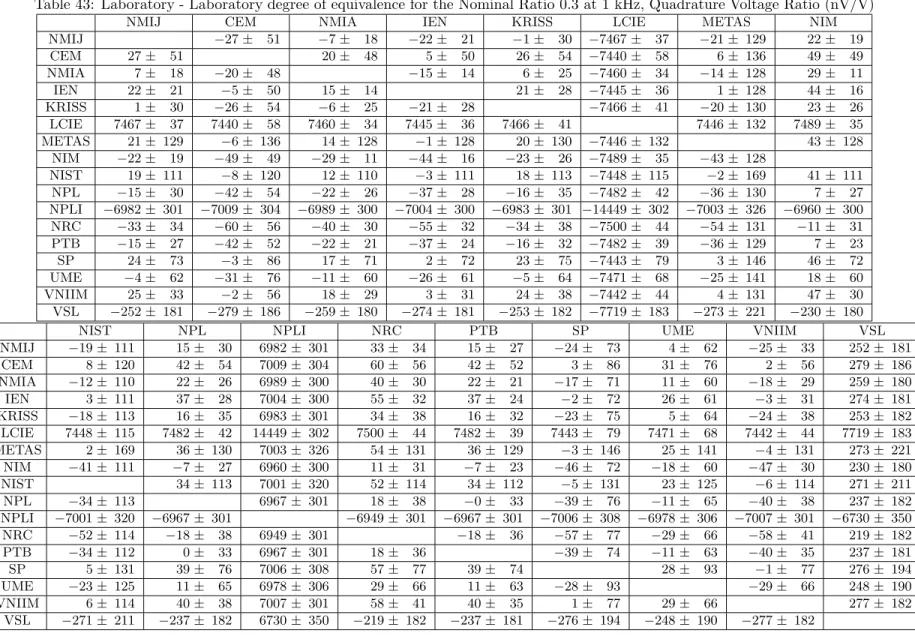 Table 42: Degree of equivalence to the KCRV for the Nominal Ratio 0.3 at 1 kHz, Quadrature Voltage Ratio (nV/V)