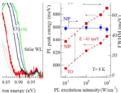 Figure 1. (a) Normalized PL spectra in CVD grown Si/SiGe 3D NSs showing  the PL spectral shift to higher photon energy under increasing excitation  intensity
