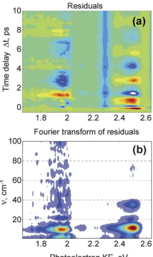 Fig. 4 (a) Deconvolution of the decaying components of the DABCO TRPES spectrum leaves a residual which shows the oscillatory behaviour of the zeroth-order electronic population