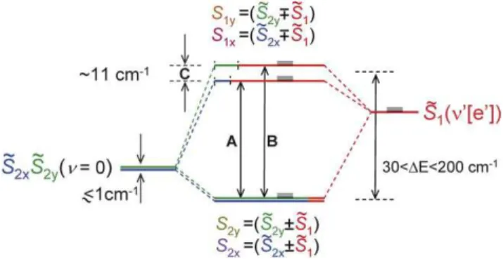 Fig. 8 A coupled pseudo three level system generated from the S ~ 2 (blue and green) and S ~ 1