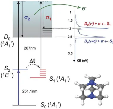 Fig. 1 DABCO, shown bottom right, is studied via fs time-resolved photoelectron spectros- spectros-copy