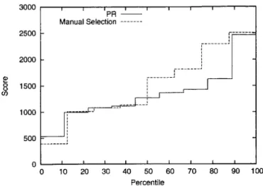 Figure  6-10:  Distribution  of scores  in Phase  2 Try 2