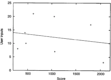 Figure  6-13:  Score  vs.  user inputs in manual  selection,  r 2 =  0.041