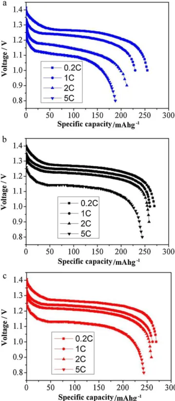 Fig. 2. Discharge curves of batteries A (a), B (b), and C (c) at different discharge rates.