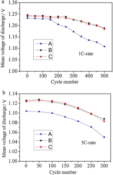 Fig. 2 depicts the typical discharge curves of Ni–MH batteries A, B and C at different discharge rates