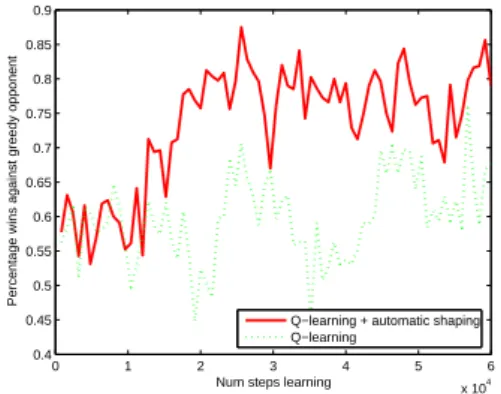 Figure 1. Learning curves for Othello, averaged over four runs. Each learnt policy was evaluated by playing 40 games against a greedy opponent.