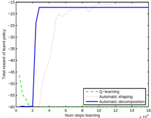 Figure 2. Learning curves for joint navigation problem av- eraged over 20 trials. Each learnt policy’s reward was  av-eraged over 10 runs.
