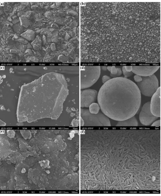 Fig. 1. SEM images of non-spherical Ni(OH) 2 (a, c, e) and spherical Ni(OH) 2 (b, d, f) at different magnifications.