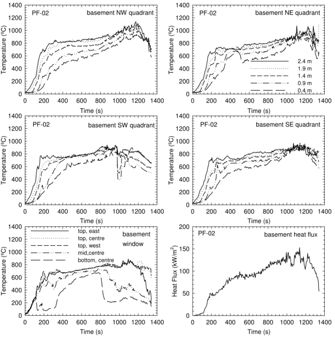 Figure 30.  Temperatures and heat flux in the basement fire room in Test PF-02 