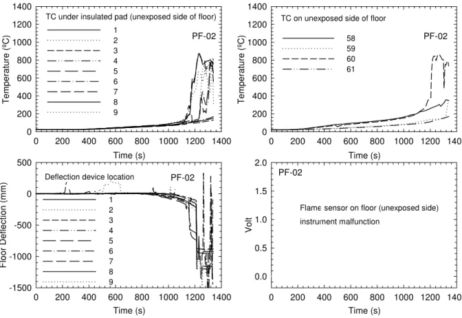 Figure 36.  Temperatures, deflections and flame sensor on the unexposed side of the assembly  on the first storey in Test PF-02 