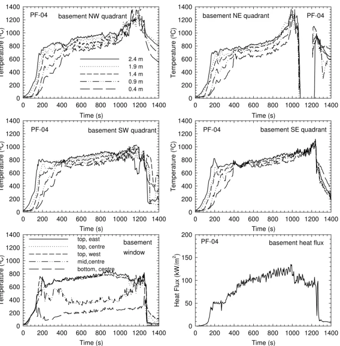 Figure 43.  Temperatures and heat flux in the basement fire room in Test PF-04 