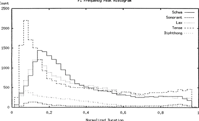 Figure  3-9:  F1  Frequency  Peak  Histogram.  The  data  include  all  vowels  in  table  3.18
