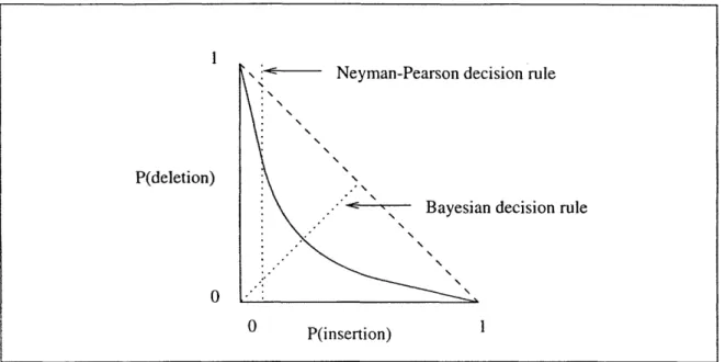 Figure  1-1:  Receiver  Operating  Characteristic.  The  curve  shows  the  performance  of a