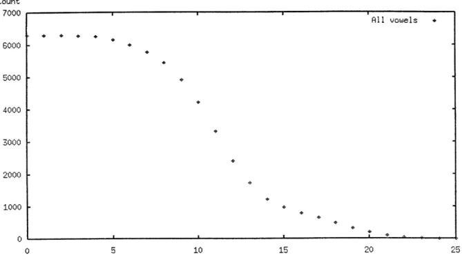 Figure  3-2:  Token  Counts  by  Sentence  Position