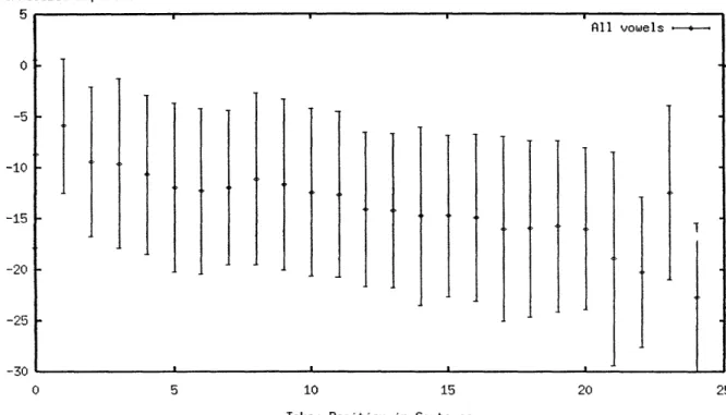 Figure  3-3:  Amplitude  Statistics  by  Sentel for  all  positions  except  the  first  (at  zero).