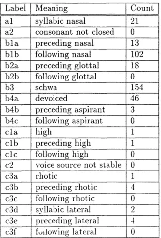 Table  3.7:  Experiment  1A  assumption  violations,  labeled  automatically.