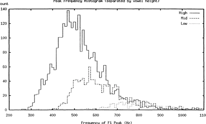 Figure  3-7:  End  Peak  Frequency  Histogram.  This  plot  shows  the  frequency  of  the peak  of the  F1  track,  for  vowels  with  the  peak  at  the  end,  separated  by  vowel  height