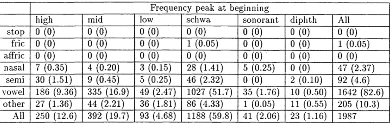 Table  3.15:  Experiment  B  context  statistics,  for  frequency  peaks  at  beginning  of  segment.