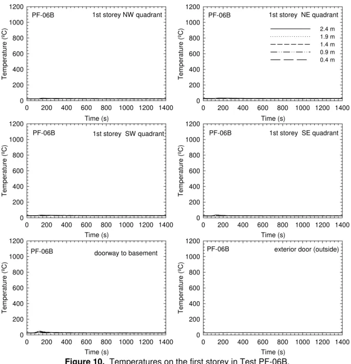 Figure 10 and Figure 11 show temperature profiles measured on the first and second storeys  during the experiment