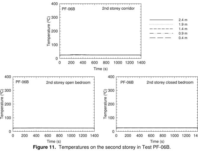 Figure 11.  Temperatures on the second storey in Test PF-06B. 2nd storey corridorTime (s)02004006008001000 1200 1400Temperature (ºC)0100200300400 2.4 m1.9 m1.4 m0.9 m0.4 m