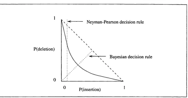 Figure  1-1:  Receiver  Operating  Characteristic.  The  curve shows  the  performance  of a  Likeli- Likeli-hood  Ratio Test  as  a function  of its threshold  value