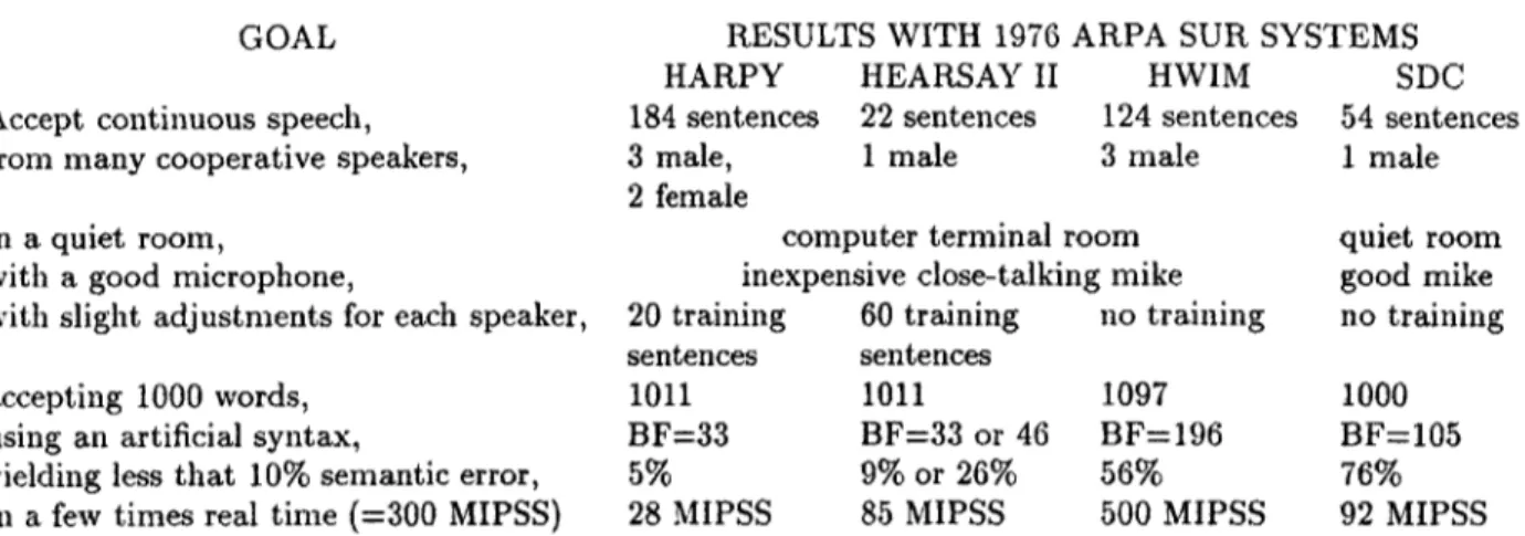 Table  2.2:  Goals  and  Final  (1976)  System  Results  for  the  ARPA  SUR