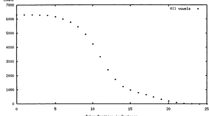 Figure  3-2:  Token  Counts  by  Sentence  Position