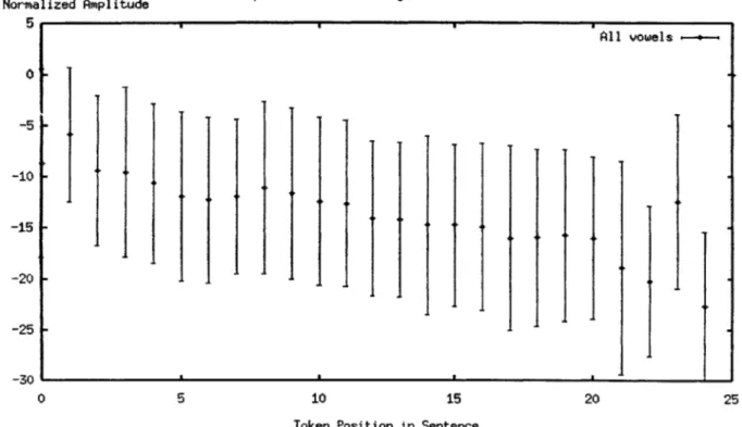 Figure  3-3:  Amplitude Statistics  by  Sentence  Position.  A  slight downward  trend  is  noticable for  all  positions  except  the  first  (at  zero).