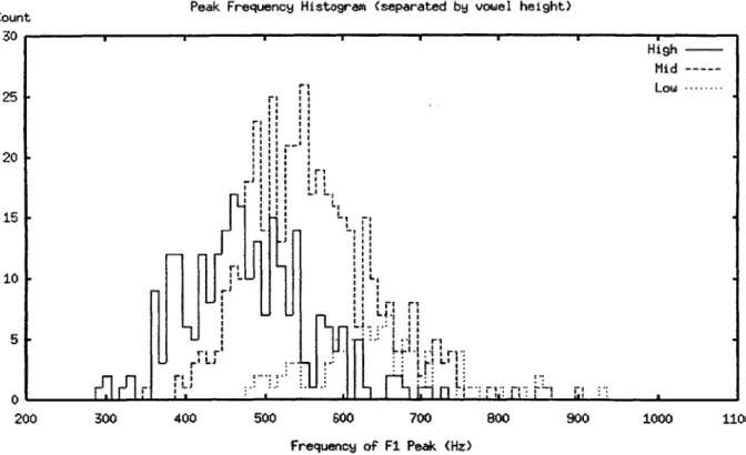 Figure 3-5:  Beginning  Peak  Frequency  Histogram.  This plot shows  the frequency  of the  peak of  the  F1  track,  for  vowels  with  the peak  at  the  beginning,  separated  by  vowel  height