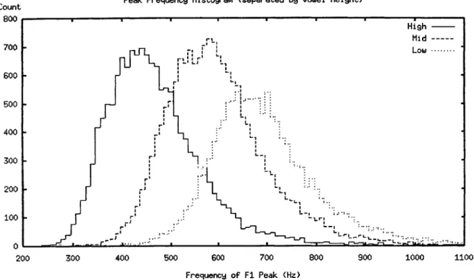 Figure  3-6:  Middle  Peak  Frequency  Histogram.  This  plot  shows  the  frequency  of  the  peak of  the  F1  track,  for  vowels  with  the  peak  in  the  middle,  separated  by  vowel  height