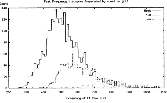 Figure  3-7:  End  Peak  Frequency  Histogram.  This  plot  shows  the  frequency  of  the  peak  of the  F1  track,  for  vowels  with  the  peak  at  the  end,  separated  by  vowel  height
