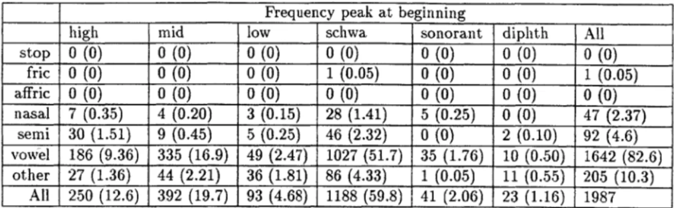 Table  3.15:  Experiment  lB  context  statistics,  for  frequency  peaks  at  beginning  of segment.