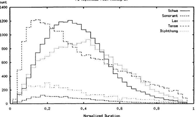 Figure  3-8:  F1  Amplitude  Peak  Histogram.  The  data  include  all  vowels  in  table  3.18